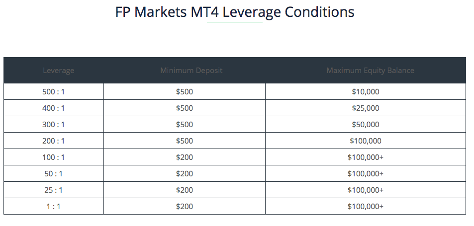 Margin And Leverage Zero Markets - 